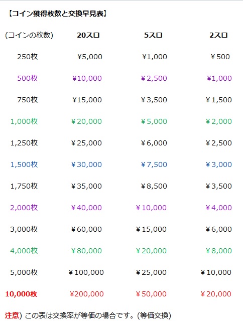 コイン獲得枚数と交換早見表 パチスロ初心者の為のスロット必勝講座